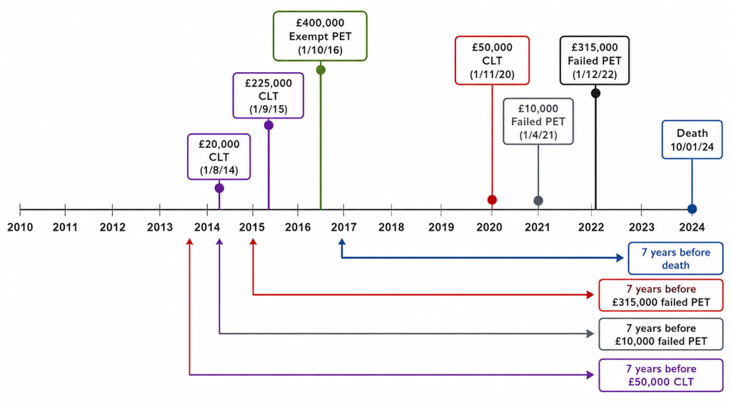 Potentially Exempt Transfers and Chargeable Lifetime Transfers : UK Inheritance Tax Guide 1 PET and CLT Explained